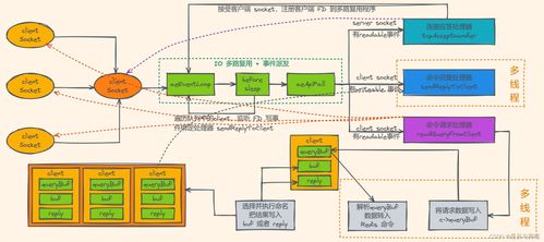 Redis的單線(xiàn)程模型 設(shè)計(jì)與網(wǎng)絡(luò)IO的深度解析