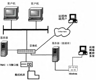 融合網絡技術的開放式數控系統 刀具網與數控機床市場的創新服務