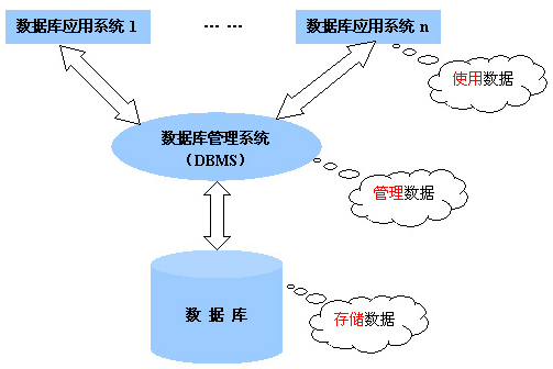 軟件系統中幾種典型的系統軟件、數據庫及計算機網絡服務